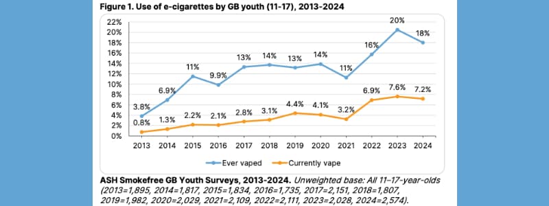 Les statistiques des enfants qui vapotent au Royaume-Uni